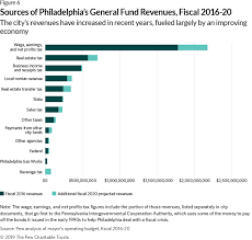 One of the taxes you get hit with is the so, let's do an easy example: Philadelphia Is Richer Than It Was In 2016 So Where S All That Money Going