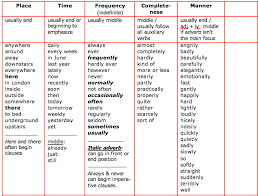 Tweet definition of adverb of time: 166 Free Adverb Worksheets