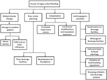 Image result for lagos garbage floods