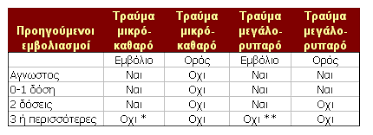To t είναι ένα εμβόλιο που παρέχει προστασία από τον τέτανο. Embolio Tetanoy Care Gr