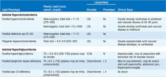 Normal cholesterol levels table by vaughn aubuchon. Hypercholesterolemia And Hypertriglyceridemia Endocrinology And Metabolism Harrisons Manual Of Medicine 18th Ed