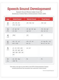 Free Handouts Speech Sound Development Chart And Process Of