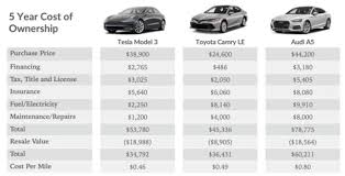 Total Cost Of Ownership Tesla Model 3 Compared With Audi A5 And Toyota Camry Tesla Model Tesla Camry