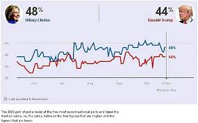 U S Election Poll Tracker Who Is Ahead Clinton Or Trump Bahamas Local News