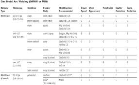 welding gas mig welding gas settings