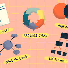 A graphic design project may involve the stylization and presentation of existing text and either preexisting imagery or images developed by the graphic designer. 5 Types Of Graphic Organizers To Improve Learning