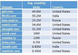 Reviews of the top 10 online dating sites of 2021. The Valentine S Day Data Is In And The Stats Are A Little Depressing Similarweb