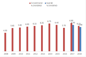 It is a large decrease from last year. Invest Made Easy For Malaysian Only Historical Epf Annual Dividend Rate