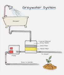 Find out how to recycle your waste water around the house, for the benefit of the environment and your hip pocket. Grey Water Recycling Tahaan