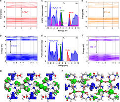 How do the electron configurations of transition metals differ from those of other elements? Locally Collective Hydrogen Bonding Isolates Lead Octahedra For White Emission Improvement Nature Communications