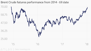 Brent Crude Futures Performance From 2014 Till Date