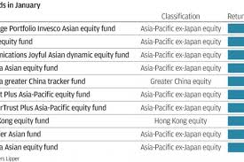 Mpfs Top Funds Pivot To Asian Equities From Us Stocks