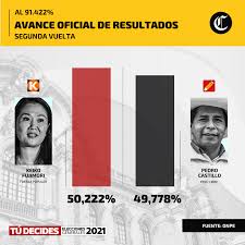 La segunda vuelta se realizó el 6 de junio del mismo año. Lo Ultimo Resultados Onpe Al Diario El Comercio Peru Facebook