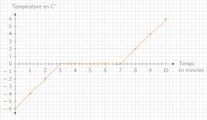 Voici donc 15 exemples de chartes graphiques à voir avant de créer la vôtre ! Tracer Un Graphique D Evolution De La Temperature D Un Corps 5e Methode Physique Chimie Kartable