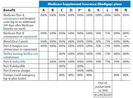 medicare supplements quotes plan types a b c d f g k l