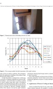 the average monthly dry bulb temperature of the eight