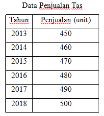 Dasar penyusunan anggaran produksi adalah anggaran penjualan. Contoh Soal Anggaran Penjualan Dan Forecasting Penjualan Beserta Analisisnya Alvianrak Com