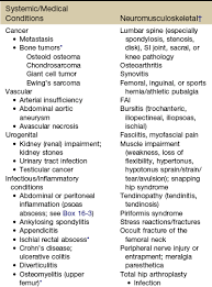 Groin pain, constant groin lump, lump on one side of the groin, painful lump in one side of the groin, hard groin lump. Screening The Lower Quadrant Buttock Hip Groin Thigh And Leg Musculoskeletal Key