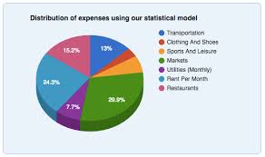 cost of living in spain pie chart family life in spain