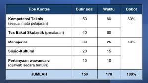 Bacalah modul 3 kb 2 dengan saksama agar anda dapat mengerjakan soal ini dengan benar. Tryout 12 Pppk 30 Soal Latihan Tryout Kompetensi Pedagogik Tes Seleksi Pppk Guru Bahyudinnor Com Portal Informasi Terbaru Tutorial Tips Triks Aplikasi Bisnis Youtube Blogging Pendidikan Teknologi Review Dan Info Menarik Lainnya