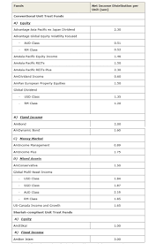 Amasia pacific reits plus is a income fund managed by amfunds management berhad (formerly known as aminvestment services bhd). Aminvest Declares Distributions Of Rm43mil For 17 Funds The Star