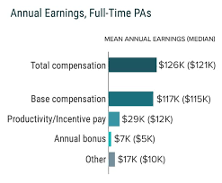 View the job description, responsibilities and qualifications for this position. Medscape Physician Assistant Compensation Report 2021
