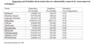pharmacology and toxicology treatment of poisons methanol