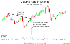 Volume Rate Of Change Technical Analysis