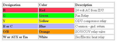 These color codes are vitally important in connecting the right wires to the corresponding terminals. Hvacr Jules Bartow Communications Security In The Vein