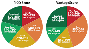 Credit Score Chart Prosvsgijoes Org