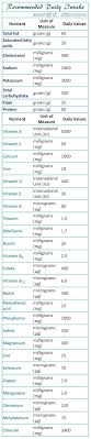 Directly From Netrition Com This Chart Shows The Exact