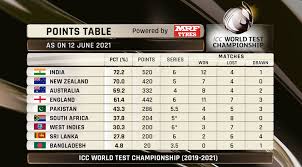 भारत और न्यूजीलैंड के बीच विश्व टेस्ट चैंपियनशिप का फाइनल मुकाबला आज से खेला जाना है। मगर. Htozdrhjr3esum