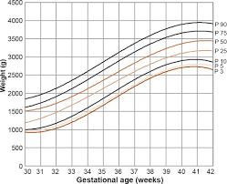 72 all inclusive birth weight for gestational age chart