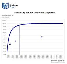 Abc analysis divides an inventory into three categories—a items with very tight control and accurate records, b items with less tightly controlled and good records, and c items with the simplest controls possible and minimal records. Abc Analyse So Priorisierst Du Richtig