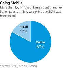 But even if the supreme court opens the option to other states, texas might not jump at. Mobile Sports Betting Is The Moneymaker As More States Legalize Wsj