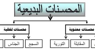 المحسنات البديعية تلخيص لغة عربية اول ثانوي اليمن بلاغة ملخصات الثانويه العامه في اليمن