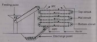 Tea dryer products directory and tea dryer products catalog. Pdf Drying Tea In A Kilburn Vibro Fluid Bed Dryer Semantic Scholar