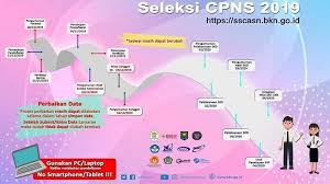 Lengkap cara daftar cpns 2019 / 2020 secara online melalui situs web sscn , mudah dan simple. Pendaftaran Cpns 2019 Cara Daftar Login Sscasn Bkn Go Id Dan Jumlah Formasi Guru Tenaga Kesehatan Tribun Jogja