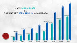 Nem zárult le, a kötelező legkisebb munkabér (minimálbér) és garantált bérminimum összegének 2020. Mekkora A Minimalber Es Garantalt Berminimum Osszege 2019 Ben Irisz Office