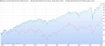 The msci emerging markets(em) index was launched in 1988 including 10 countries with a weight of about 0.9% in the msci acwi index. Was Ist Besser Msci World Emerging Markets Vs Msci Acwi