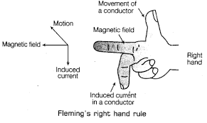 Then send your curated collection to your children, or put together your own custom lesson plan. State The Rule To Determine The Direction Of A I Magnetic Field Produced Around A Straight Conductor Carrying Current Cbse Class 10 Science Learn Cbse Forum
