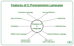 Features Of C Programming Language - Geeksforgeeks