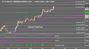 php sgd idr myr tech outlook trend resumption vs