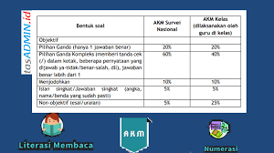 Tidak hanya berupa contoh soal pada artikel ini, namun pembahasan mengenai apa itu akm untuk guru juga akan dibahas. 5 Bentuk Jenis Soal Akm Beserta Contohya Tasadmin