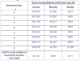 How Much Income To Qualify For Medicaid In Louisiana