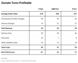 Zomato ipo opening date, price band live news updates: Zomato Ipo Should You Place An Order To Buy Shares Capitalmind Better Investing