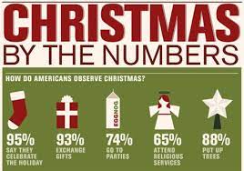 Mother's day comes in third, with 133 million cards sold. Christmas By The Numbers How Many Christmas Cards Are Sent Each Year Infographics Sociableblog