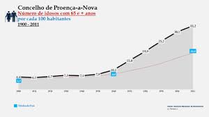 Esta é uma lista de freguesias de portugal, ordenadas alfabeticamente dentro de cada município. Concelho De Proenca A Nova Evolucao Da Populacao