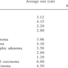 Size Of Benign And Malignant Tumors Of Salivary Gland Download Table