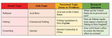 From Topic To Research Question Homeland Security